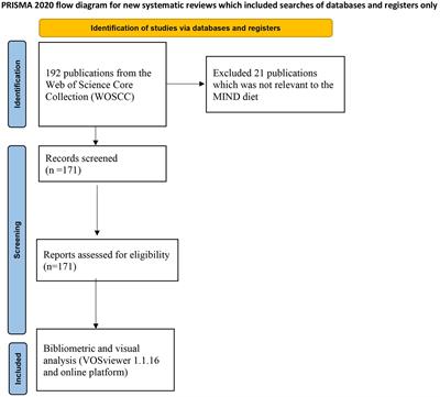 The Mediterranean-dietary approaches to stop hypertension diet intervention for neurodegenerative delay (MIND) diet: a bibliometric analysis